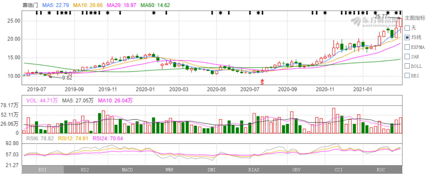 喜临门2020年报:扣非净利润增加18.35%,营利持续攀高