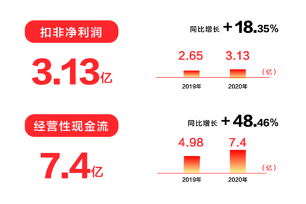 喜临门2020年报:扣非净利润增加18.35%,营利持续攀高