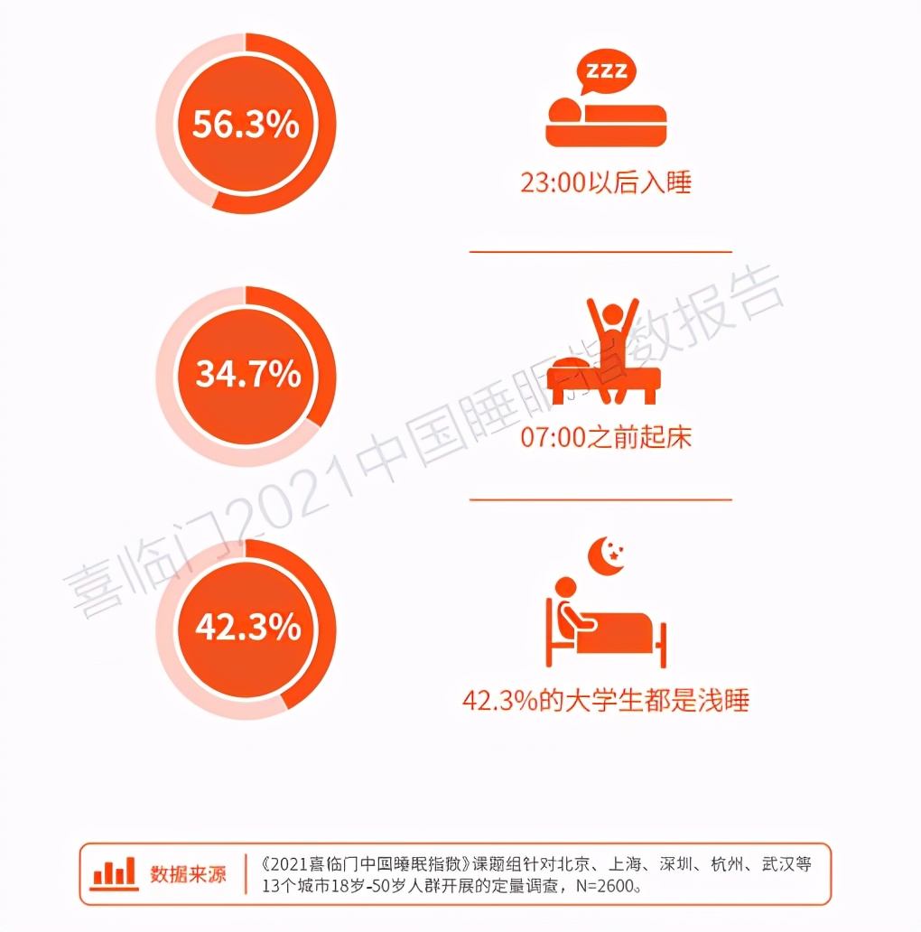 调查报告：56.3%大学生晚11点后入睡，助眠产品年均花费上千元