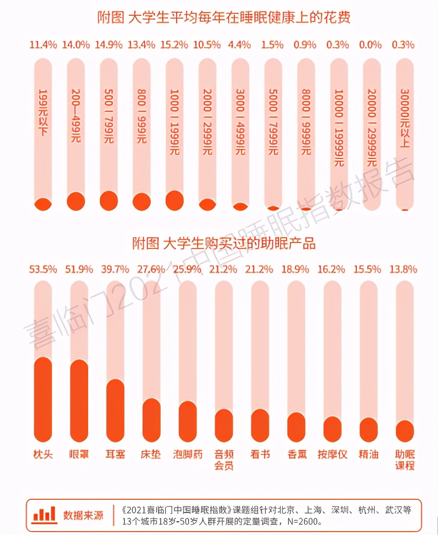 调查报告：56.3%大学生晚11点后入睡，助眠产品年均花费上千元
