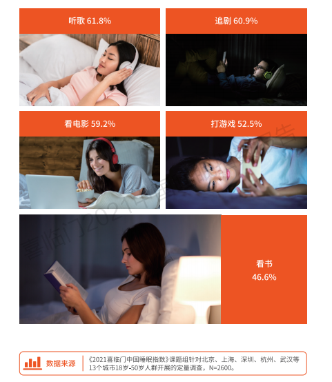 调查报告：56.3%大学生晚11点后入睡，助眠产品年均花费上千元