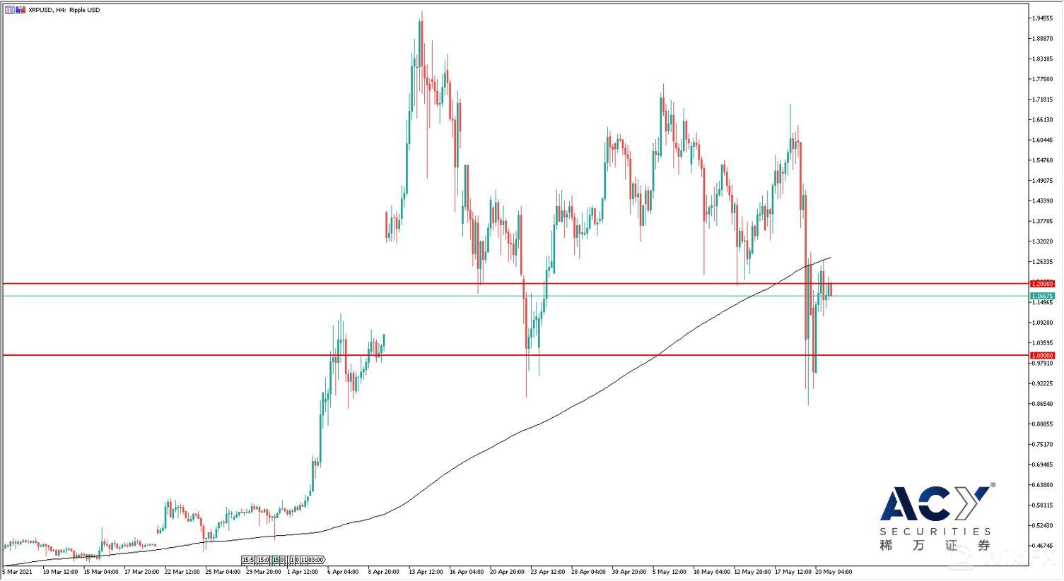 瑞波币四小时图