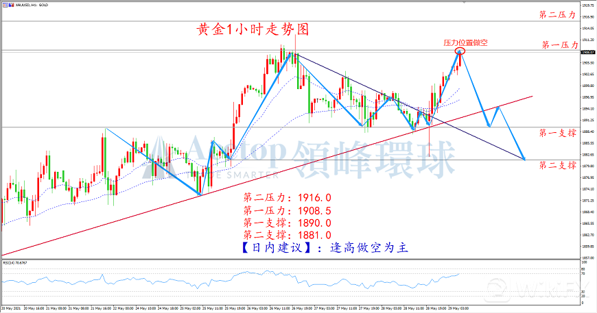 领峰环球-黄金走势图