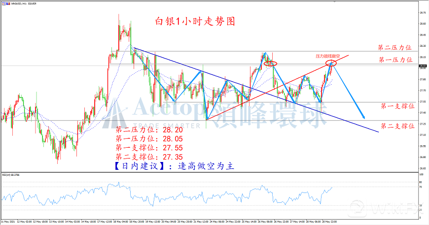领峰环球-白银走势图