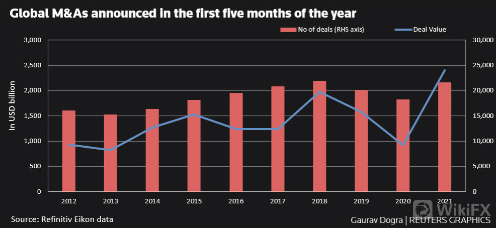图表一:今年前五个月宣布的全球并购