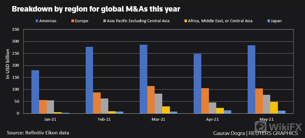 图表二:今年全球并购按地区划分