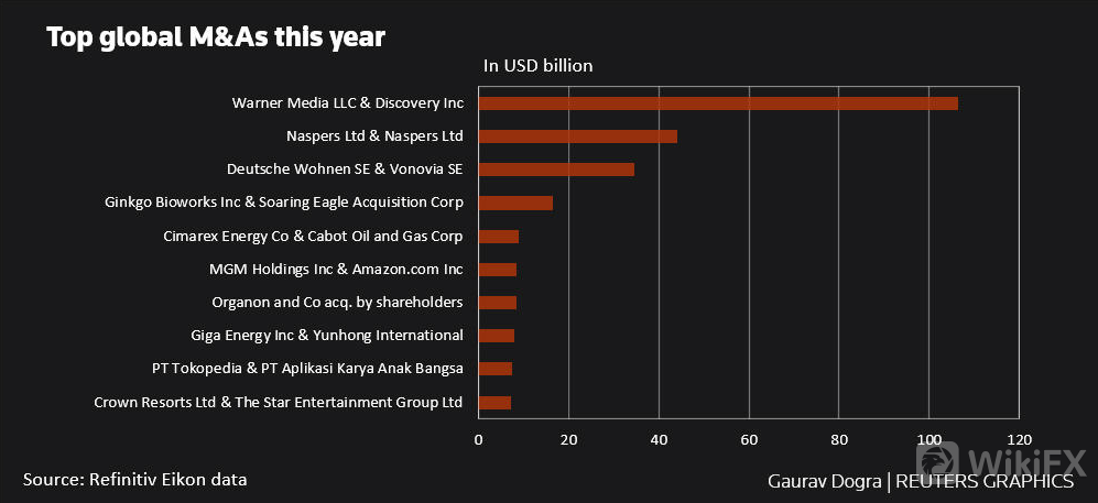 图表三:今年全球顶级并购