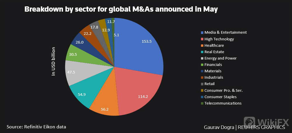 图表四:5月份公布的全球并购按行业细分