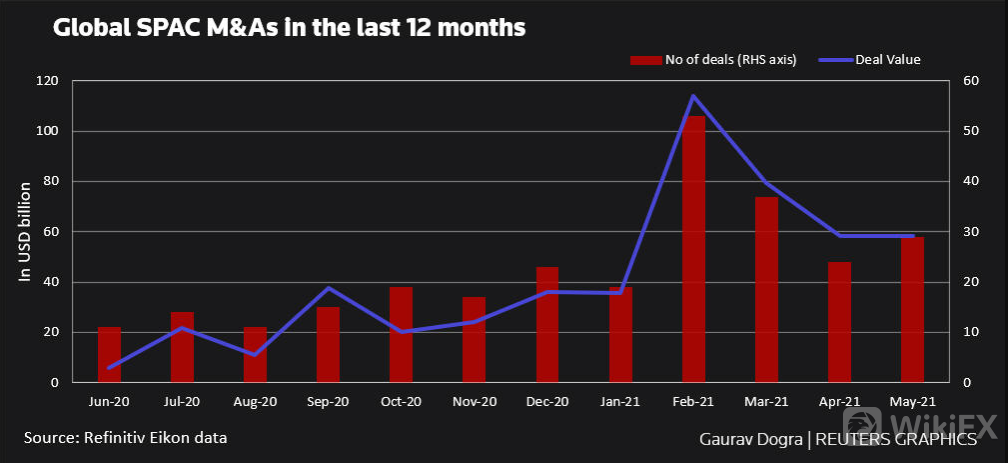 图表五:过去12个月的全球SPAC并购