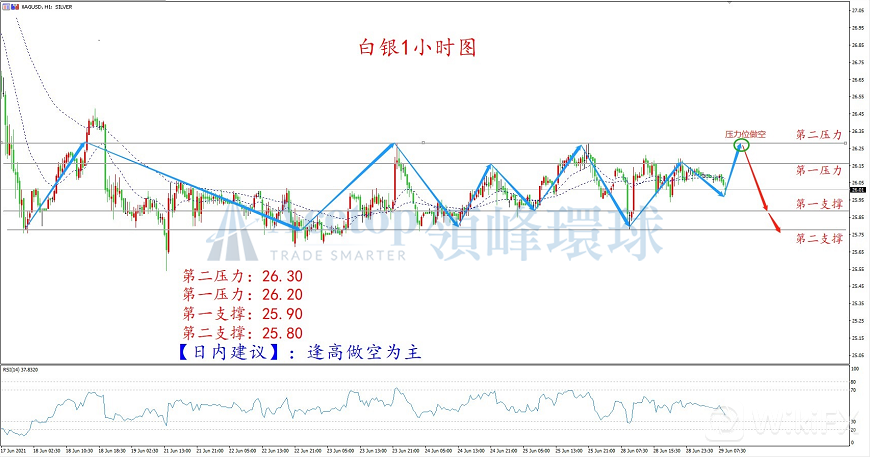 2021年6月29日白银走势图
