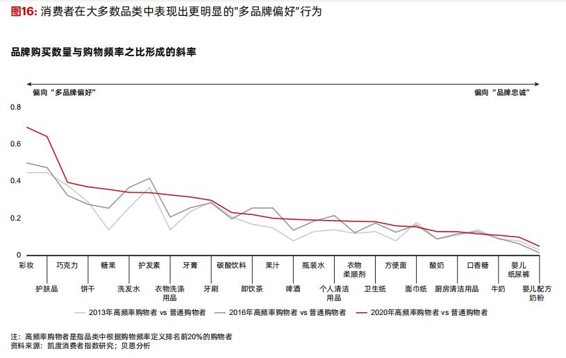 点击看大图 中国购物者报告:快消品销售额恢复疫前水平 新玩法、抢占“注意力”成新战场