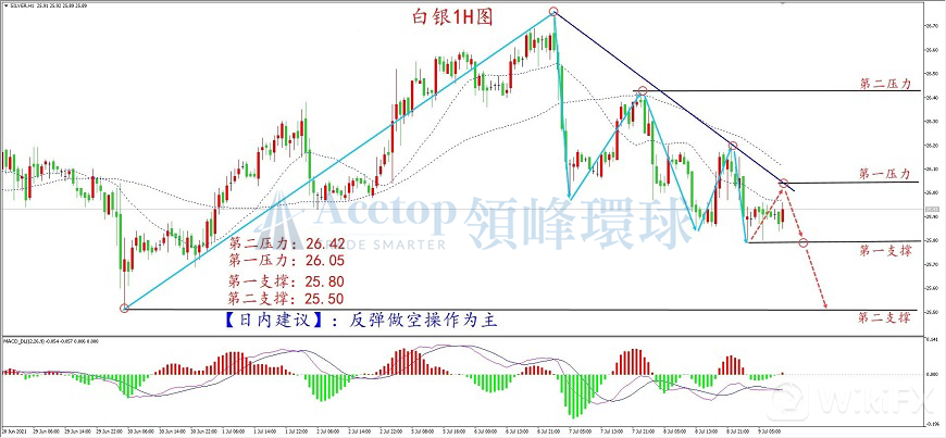 领峰环球-白银走势图