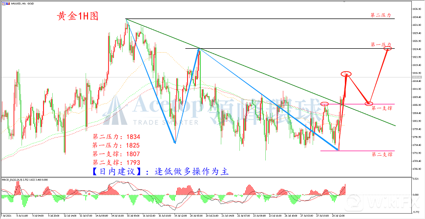 领峰环球-黄金走势图