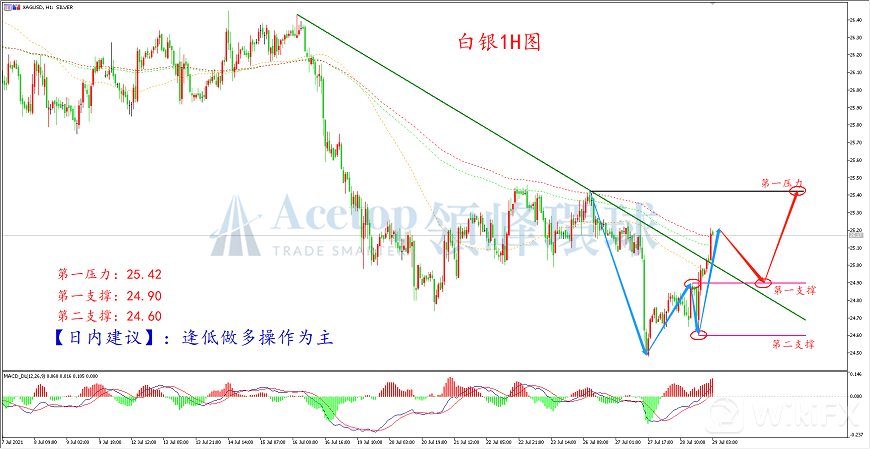 领峰环球-白银走势图