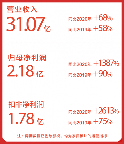 喜临门半年报发布：净利润翻4番，自主品牌零售增幅超100%