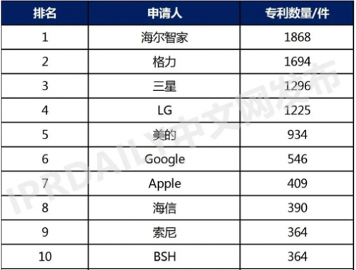 2021全球智慧家庭发明专利TOP100：第一第二来自中国