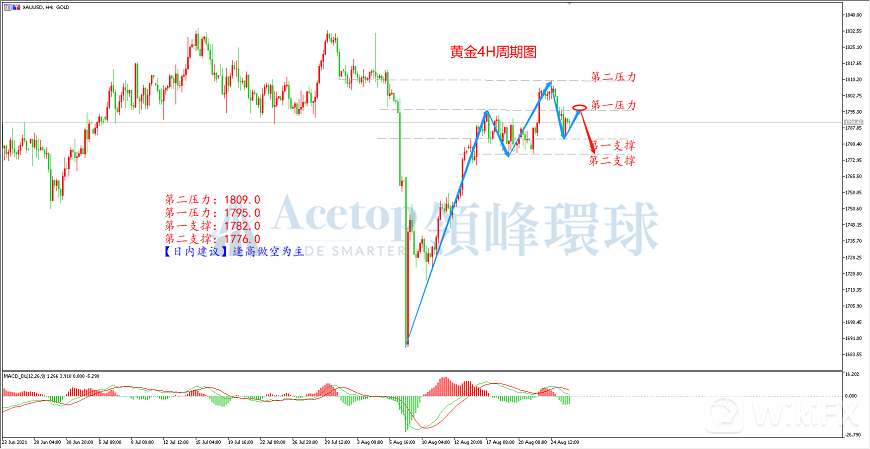 领峰环球-黄金走势图