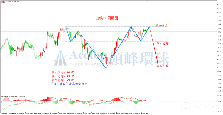 领峰环球-白银走势图
