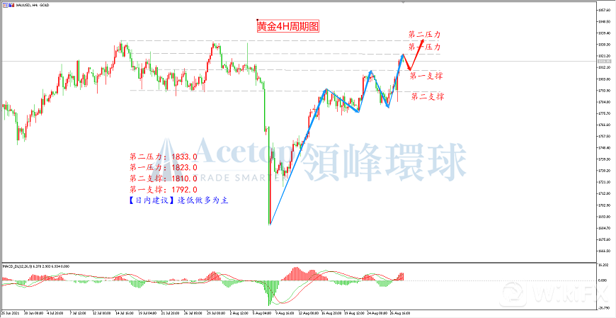 领峰环球-黄金走势图