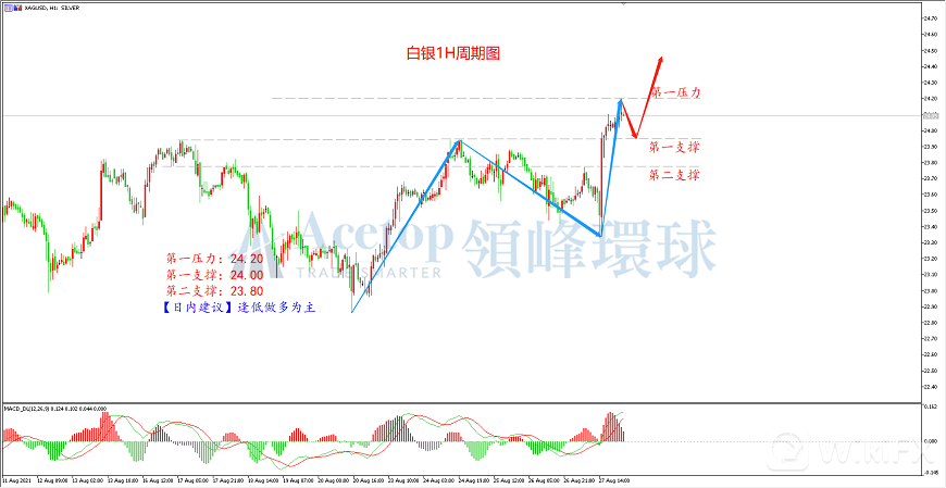 领峰环球-白银走势图