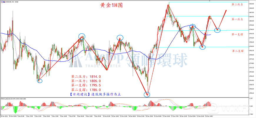 领峰环球-黄金走势图