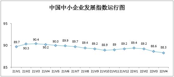 ​4月中国中小企业发展指数为88.3 环比降0.3点