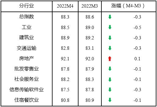 ​4月中国中小企业发展指数为88.3 环比降0.3点