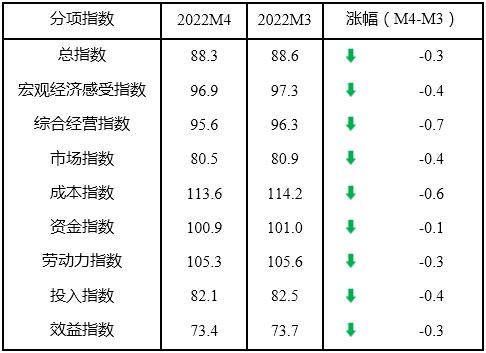 ​4月中国中小企业发展指数为88.3 环比降0.3点