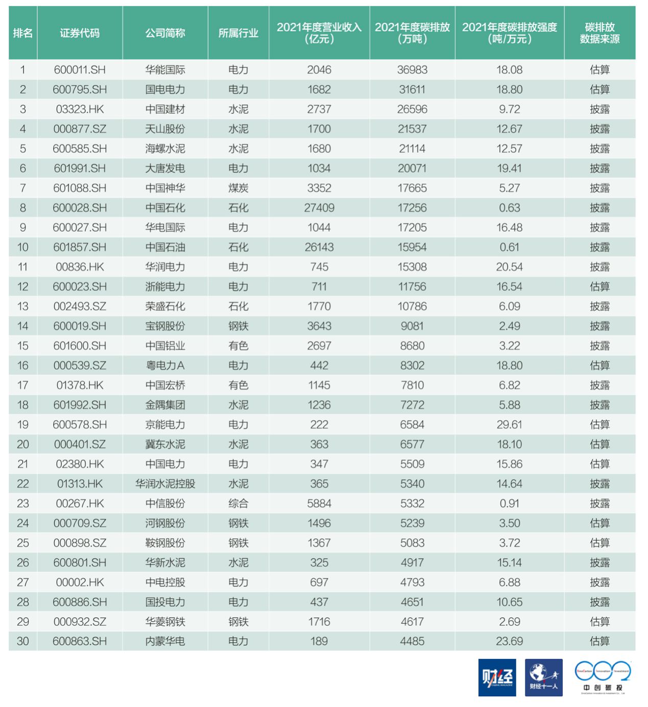 表：百家上市公司碳排放总量榜前30名