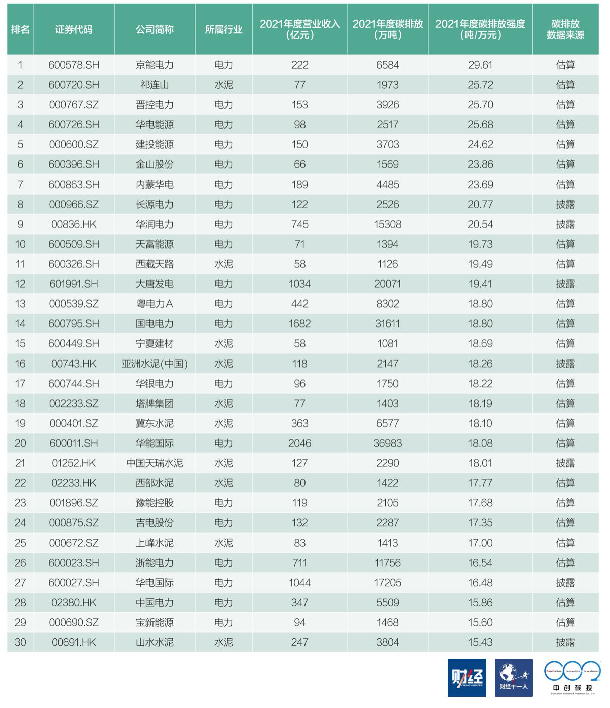 表：百家上市公司碳排放强度榜前30名