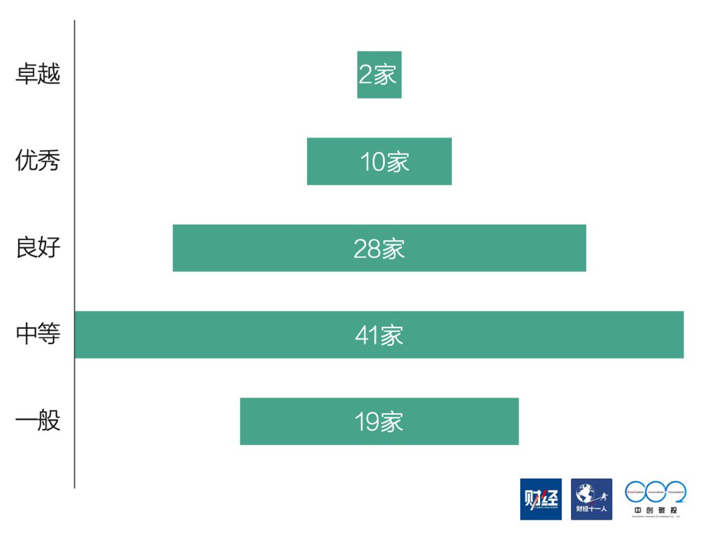 图：百家高碳排放上市公司双碳领导力表现分布
