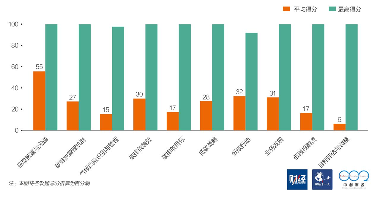 图：各议题整体得分情况