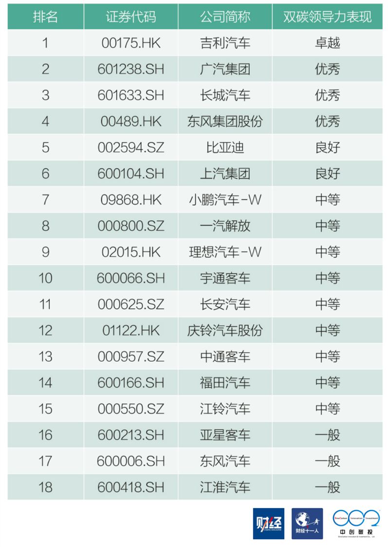 表：汽车行业双碳领导力排行榜（2022）