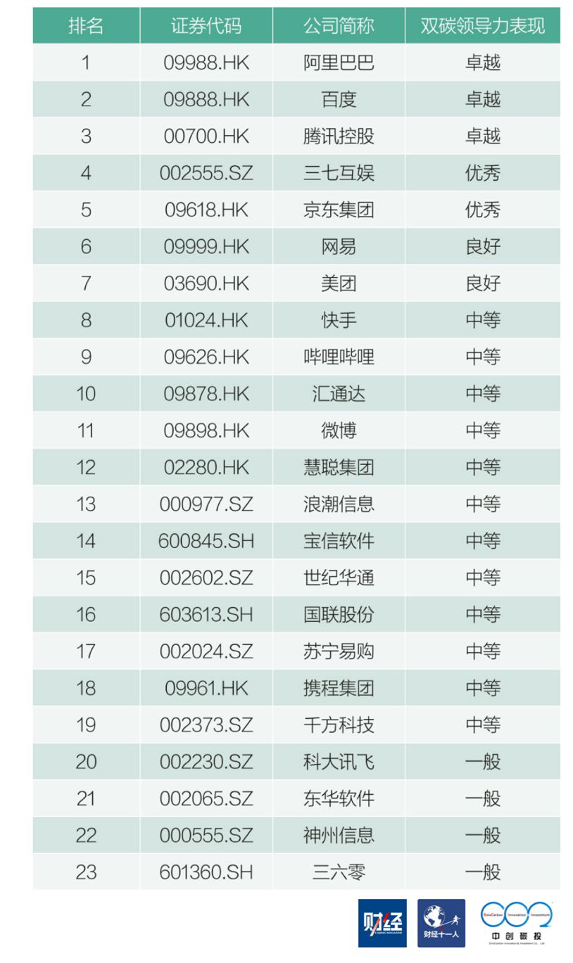 表：互联网科技行业双碳领导力排行榜（2022）