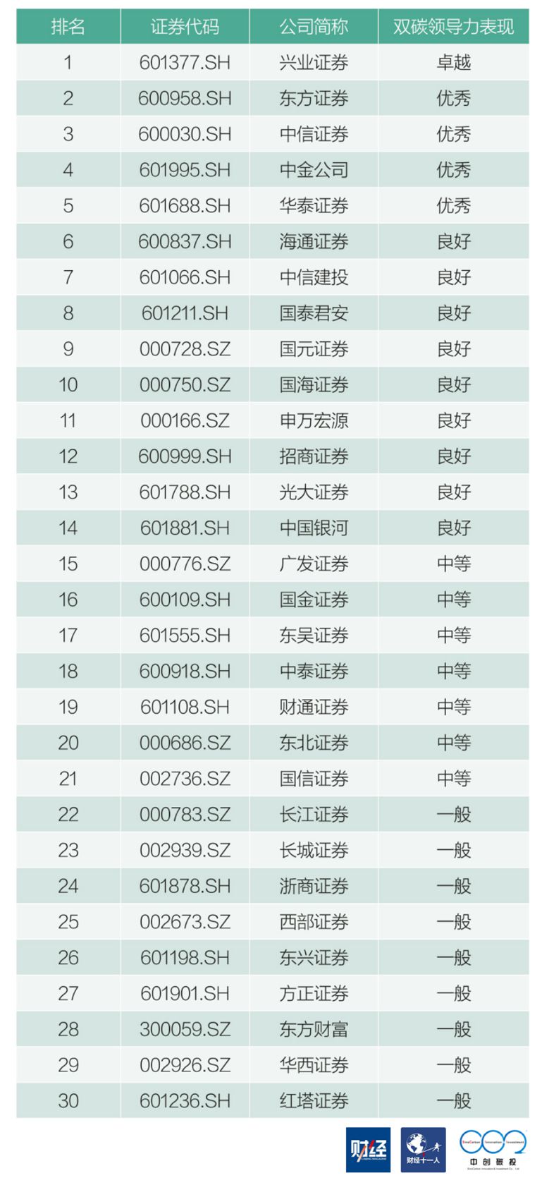 表：证券公司双碳领导力排行榜（2022）