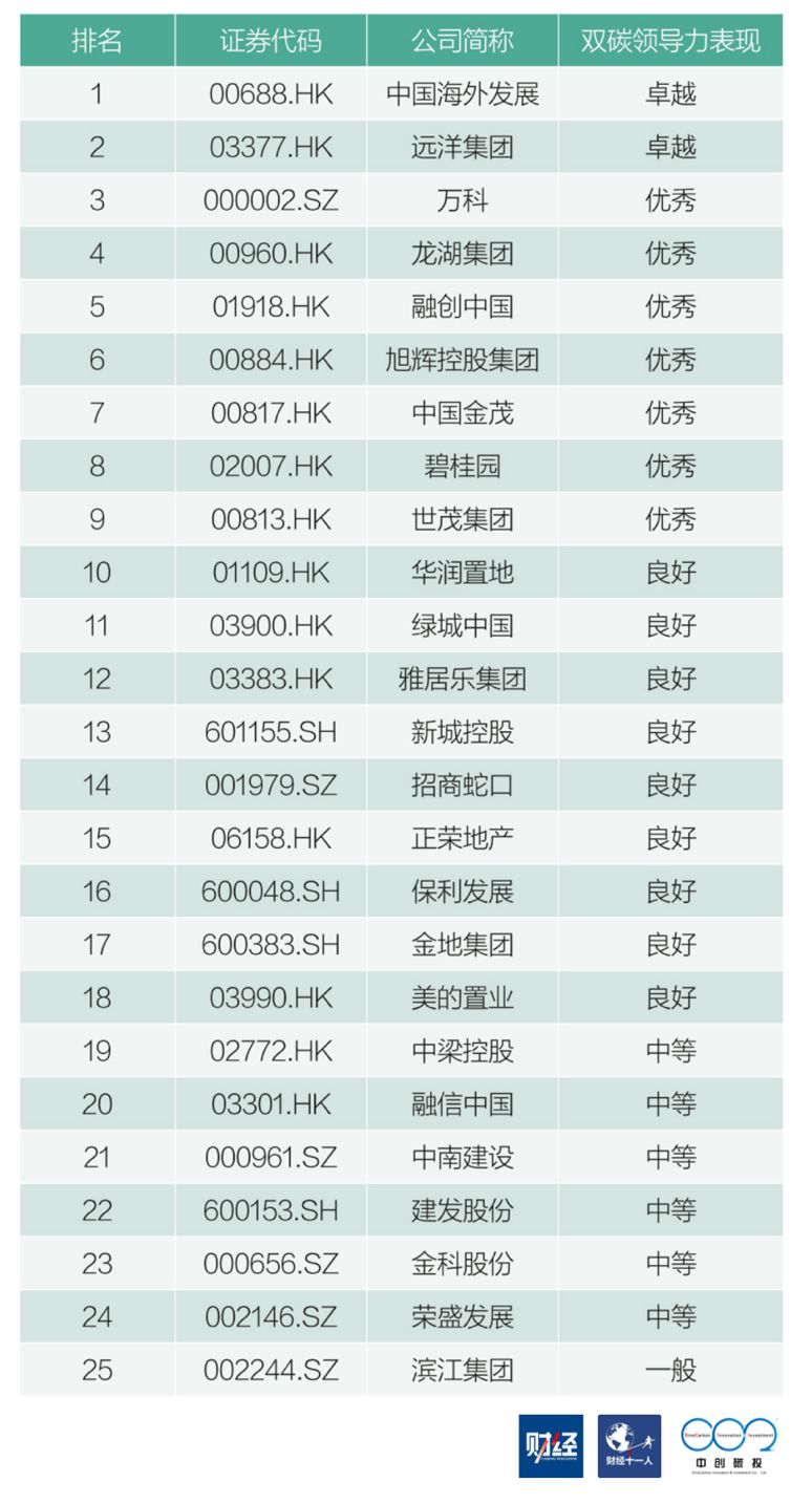 表：房地产行业双碳领导力排行榜（2022）